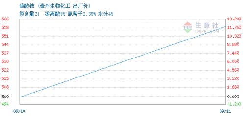 潍坊泰兴生物化工有限责任公司2021年09月10日硫酸铵最新交易报价分析